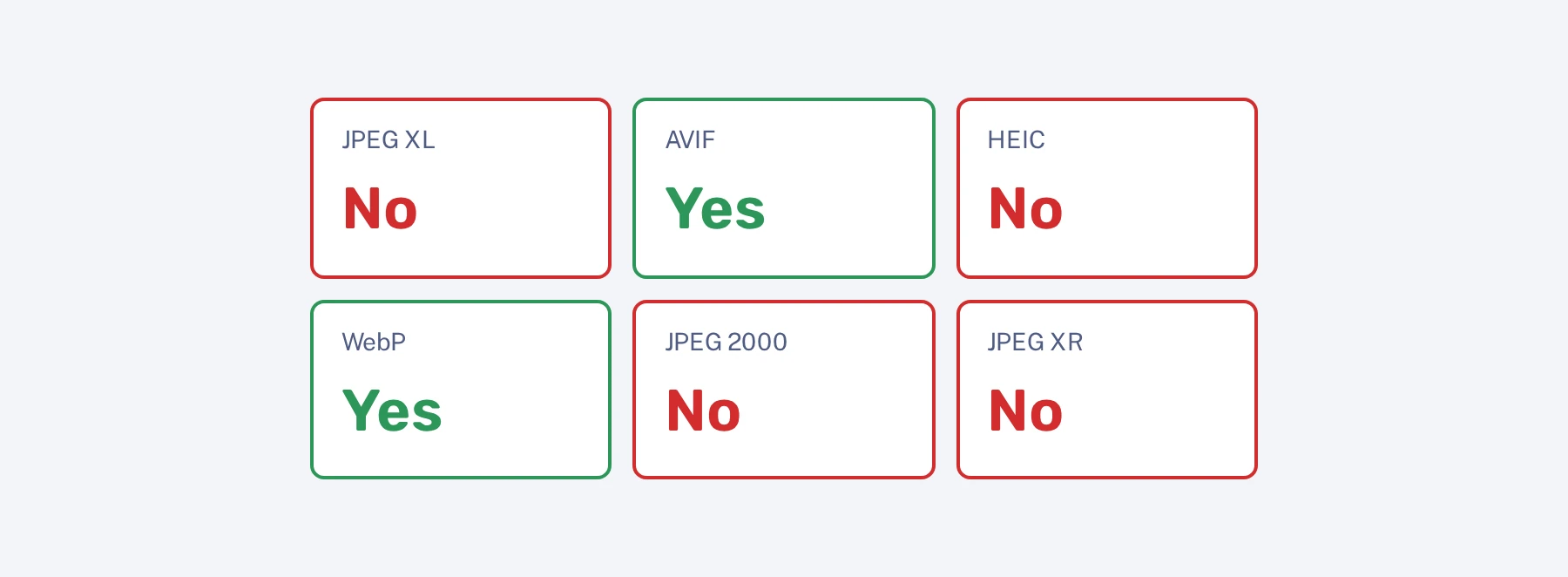 Browser support results: JPEG XL no, AVIF yes, HEIC no, WebP yes, JPEG 2000 no, JPEG XR no
